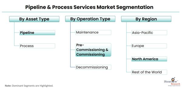 Pipeline-&-Process-Services-Market-Segmentation